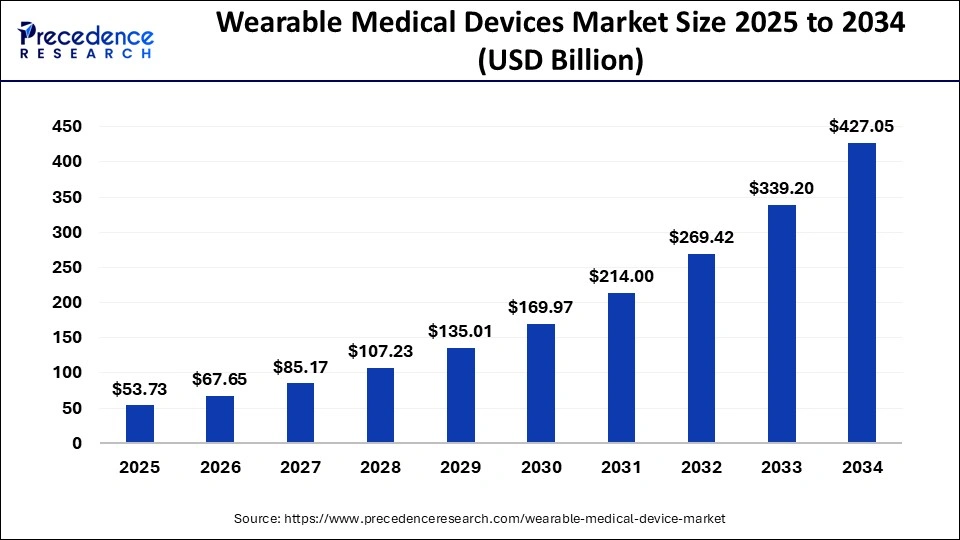 Wearable Medical Devices Market Size 2025 to 2034