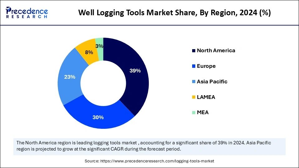 Well Logging Tools Market Share, By Region, 2024 (%)