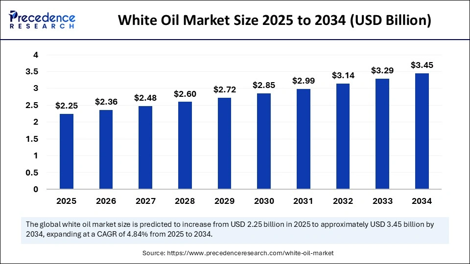 White Oil Market Size 2025 to 2034