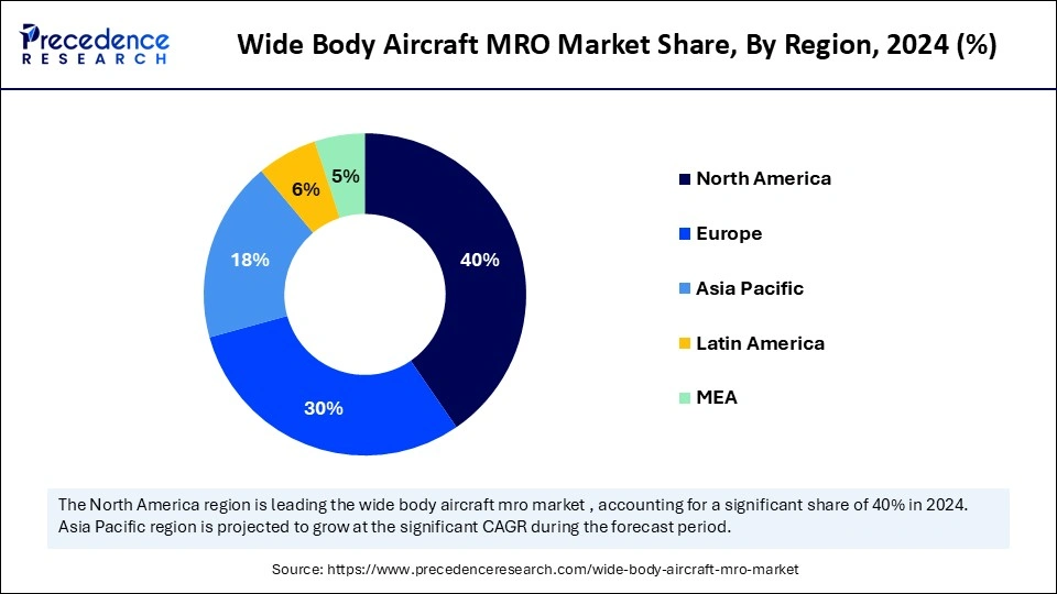 Wide Body Aircraft MRO Market Share, By Region, 2024 (%)