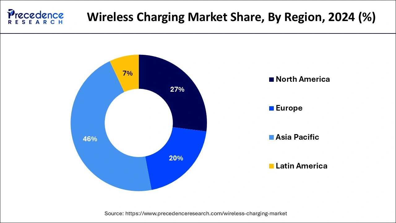 Wireless Charging Market Share By Region 2024 (%)