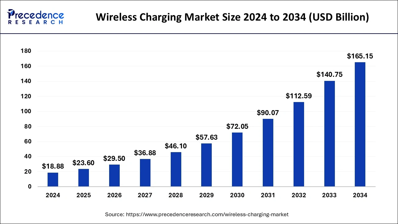Wireless Charging Market Size 2025 to 2034