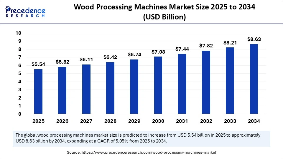 Wood Processing Machines Market Size 2025 to 2034
