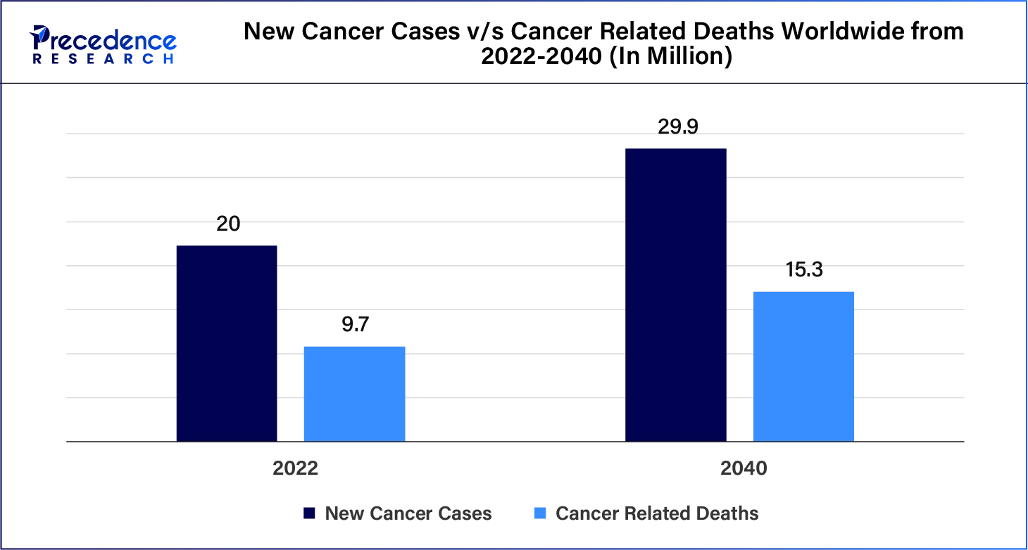 worldwide Cancer Cases and Death Rate