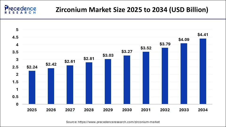 Zirconium Market Size 2025 To 2034